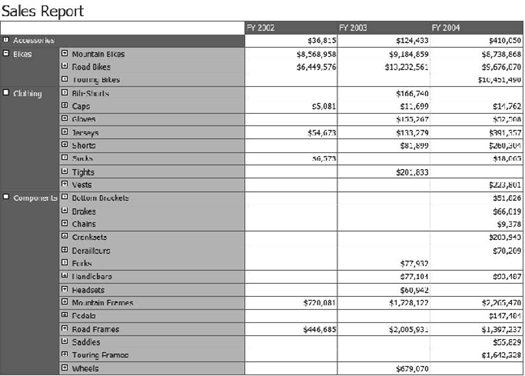 A report produced from OLAP data