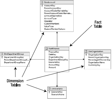 A star schema