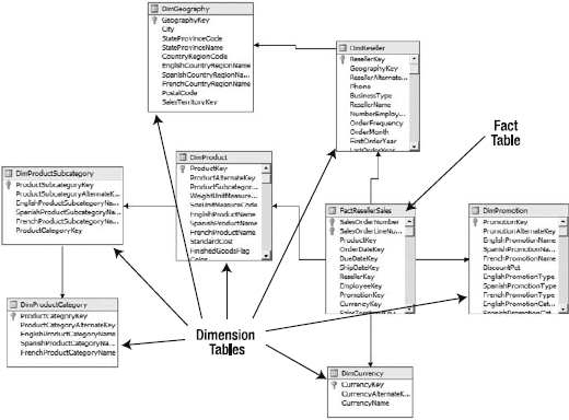 A snowflake schema