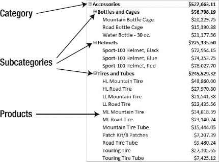 The product hierarchy in AdventureWorks