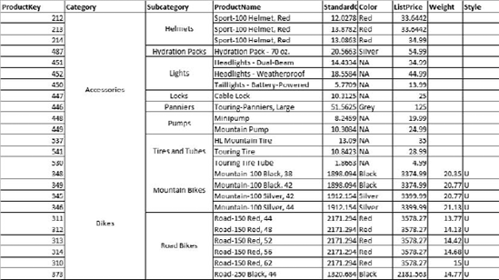 The same data showing a hierarchy from categories to subcategories to products