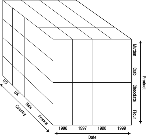 A cube with dimensions and members. Each small cube contains a measure value.