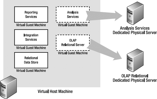 Scaling up from virtual to physical