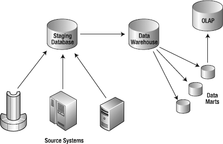 A traditional BI architecture