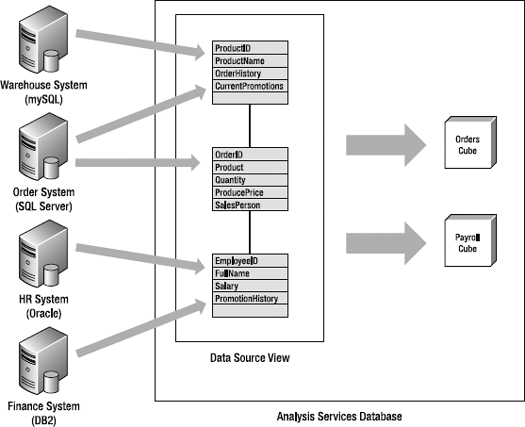 How Analysis Services enables the unified dimensional model