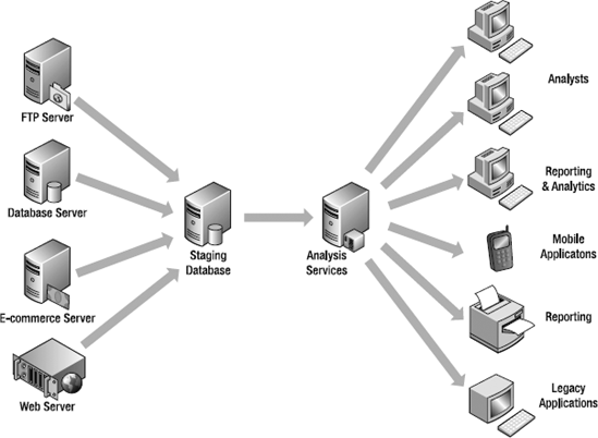 Using a staging database to clean data before the SSAS server