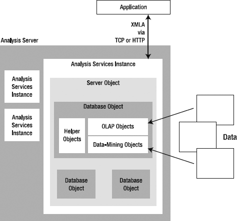 SQL Server Analysis Services logical architecture