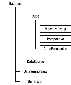 The database object model