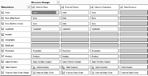 Associating dimensions with measures