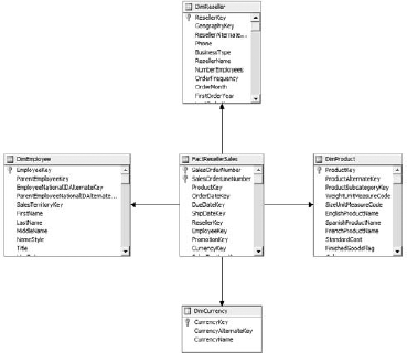 A star schema