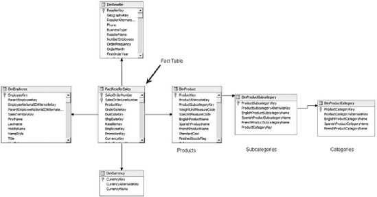 A snowflake schema