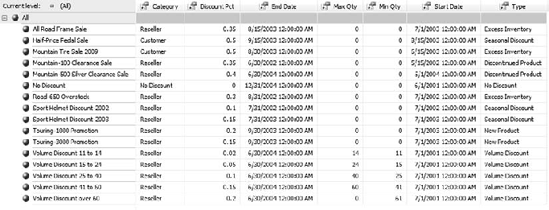 Showing all attribute values for a dimension