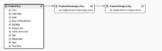 Attribute relationships on a snowflake schema