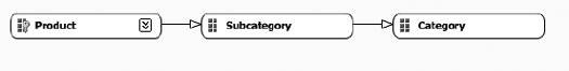 The Category hierarchy attribute relationship