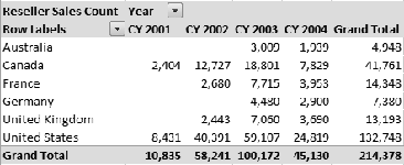 Spreadsheet showing counts of reseller orders