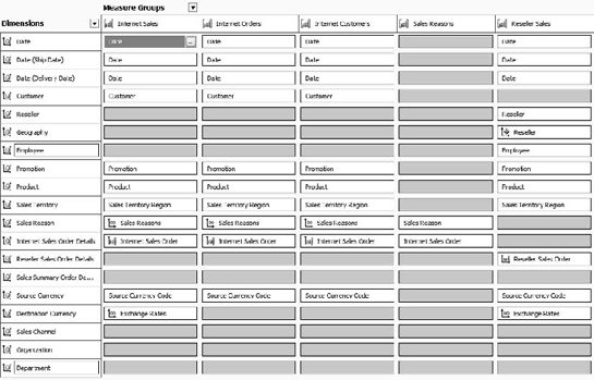 The dimension usage table for the Adventure Works cube