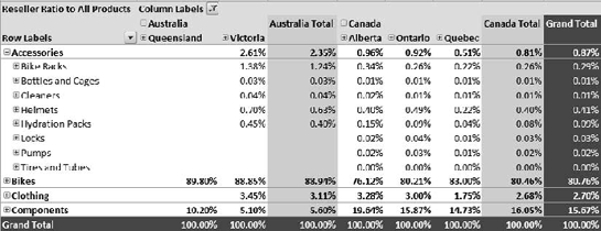 Percentage of sales by product