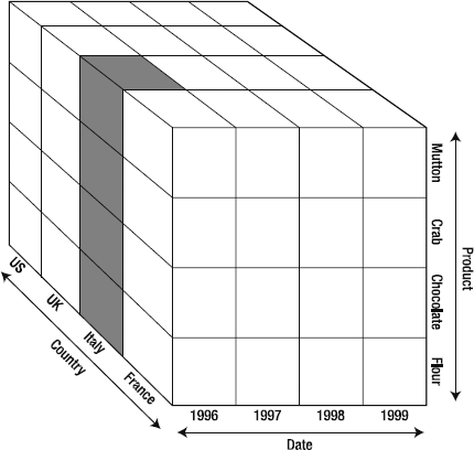 Sales for all products in Italy in 1996