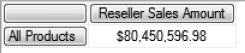 The Reseller Sales Amount query using a CurrentMember function