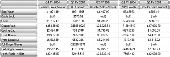 Results of the MDX query