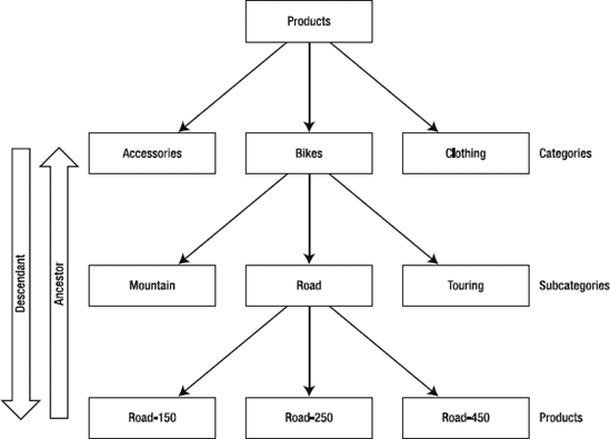 Ancestors vs. descendants in a tree