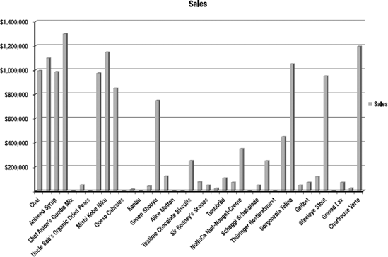 Sales across a range of products