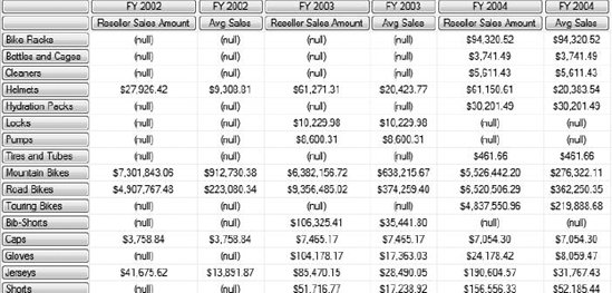 Results of the Average Sales query across all subcategories