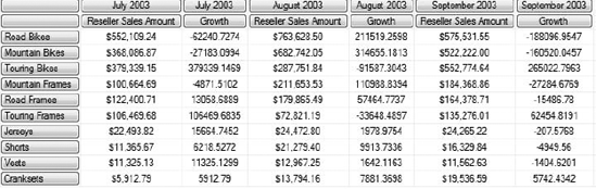 Showing sales change month to month