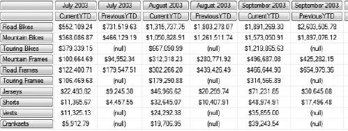 The results of the YTD queries