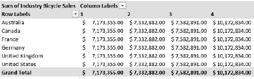 Measure not related to the Geography dimension used for row labels