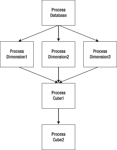 Simple execution of a batch process