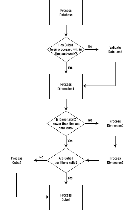 A notional complex logic flow for processing a database