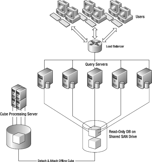 Notional scale-out architecture for scalable user base