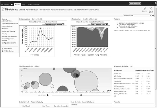 The PowerPivot management dashboard in SharePoint 2010