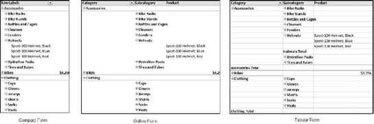 Pivot table formats