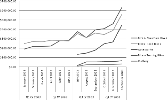 A pivot chart showing sales by product category over twelve months