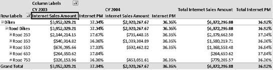 Breaking down sales and profit margin for all road bikes