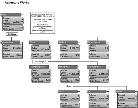 A Visio pivot diagram