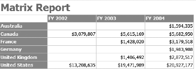 A matrix in SQL Server Reporting Services