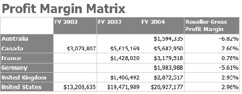 The finished matrix with profit margin