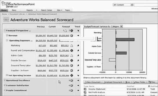 A PerformancePoint scorecard