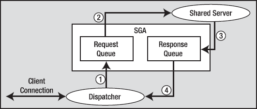 Steps in a shared server request