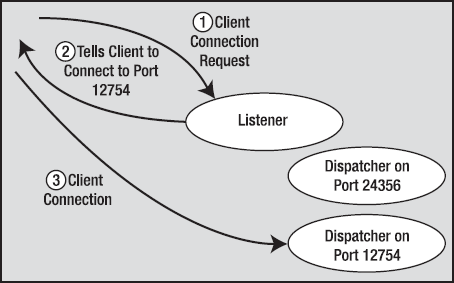 The listener process and shared server connections