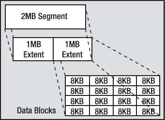 Segments, extents, and blocks