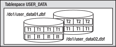 A tablespace containing two data files, three segments, and four extents
