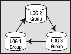 Writing to log file groups