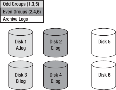 Optimal redo log configuration