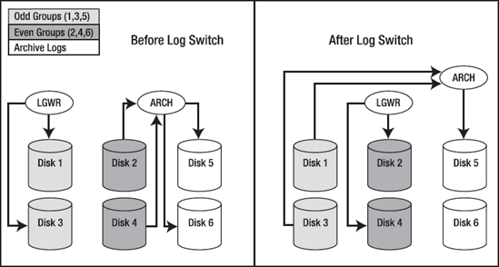 Redo log flow