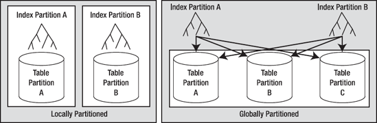 Local and global index partitions