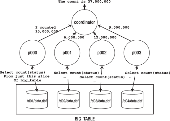 Parallel select count (status) depiction